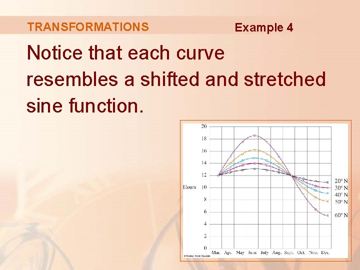 TRANSFORMATIONS Example 4 Notice that each curve resembles a shifted and stretched sine function.