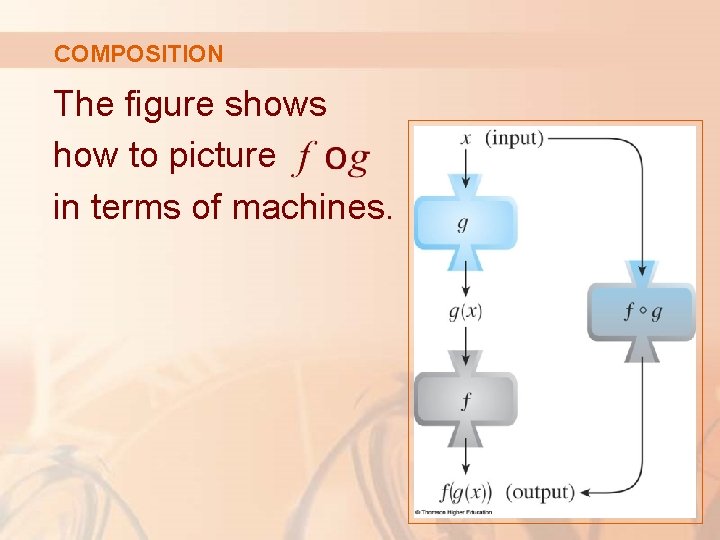 COMPOSITION The figure shows how to picture in terms of machines. 