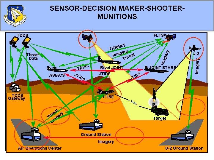 SENSOR-DECISION MAKER-SHOOTERMUNITIONS FLTSAT AWACS JT IDS Rivet JOINT JTIDS 8 JOINT STARS IDS U-2 SENSOR-DECISION MAKER-SHOOTERMUNITIONS FLTSAT AWACS JT IDS Rivet JOINT JTIDS 8 JOINT STARS IDS U-2