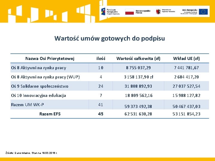 Wartość umów gotowych do podpisu Nazwa Osi Priorytetowej ilość Wartość całkowita (zł) Wkład UE