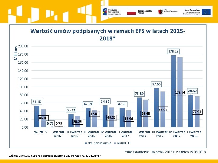 Millions Wartość umów podpisanych w ramach EFS w latach 20152018* 200. 00 178. 19