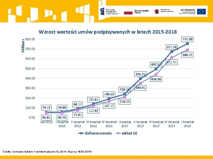 Millions Wzrost wartości umów podpisywanych w latach 2015 -2018 800. 00 752. 30 671.