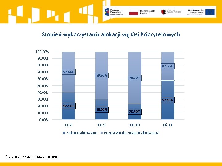 Stopień wykorzystania alokacji wg Osi Priorytetowych 100. 00% 90. 00% 80. 00% 70. 00%