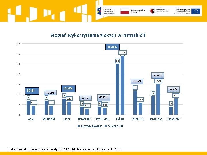 Stopień wykorzystania alokacji w ramach ZIT 35 50, 42% 29. 06 30 25 25