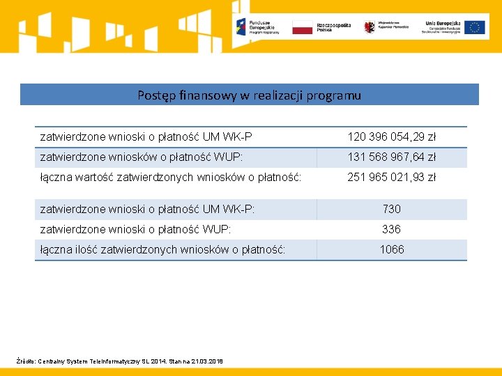 Postęp finansowy w realizacji programu zatwierdzone wnioski o płatność UM WK-P 120 396 054,