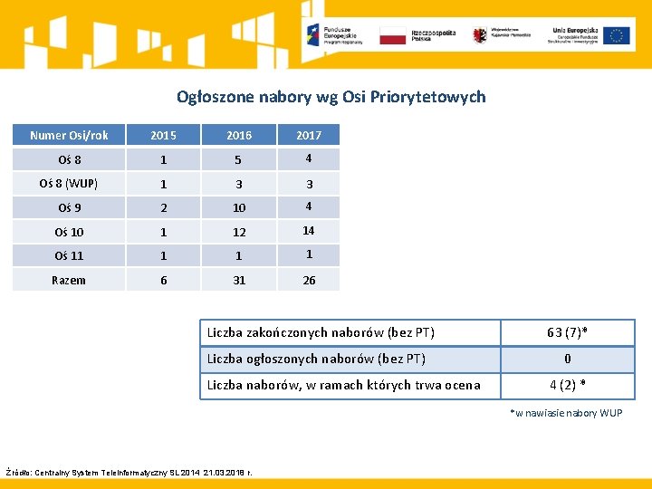 Ogłoszone nabory wg Osi Priorytetowych Numer Osi/rok 2015 2016 2017 Oś 8 1 5