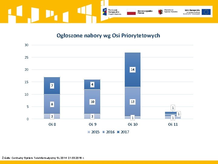 Ogłoszone nabory wg Osi Priorytetowych 30 25 20 15 14 7 4 10 5