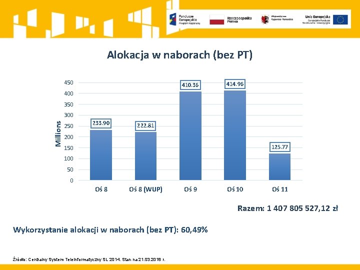 Alokacja w naborach (bez PT) 450 410. 36 414. 96 400 350 Millions 300