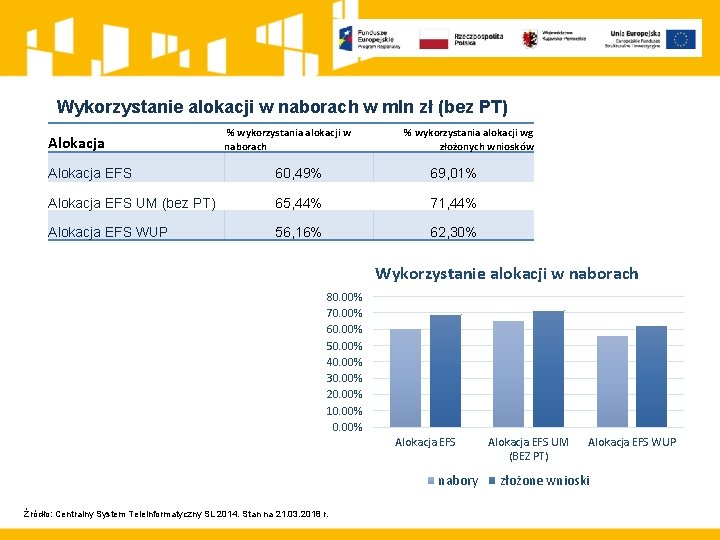 Wykorzystanie alokacji w naborach w mln zł (bez PT) Alokacja % wykorzystania alokacji w