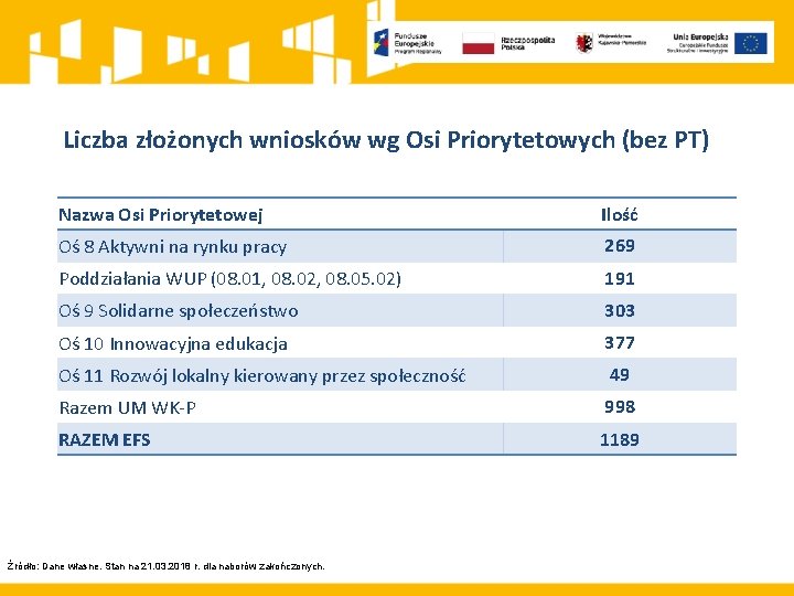 Liczba złożonych wniosków wg Osi Priorytetowych (bez PT) Nazwa Osi Priorytetowej Ilość Oś 8