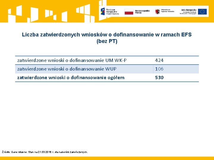 Liczba zatwierdzonych wniosków o dofinansowanie w ramach EFS (bez PT) zatwierdzone wnioski o dofinansowanie