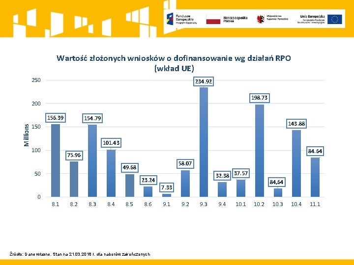 Wartość złożonych wniosków o dofinansowanie wg działań RPO (wkład UE) 250 234. 92 198.