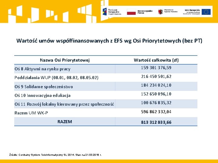 Wartość umów współfinansowanych z EFS wg Osi Priorytetowych (bez PT) Nazwa Osi Priorytetowej Wartość