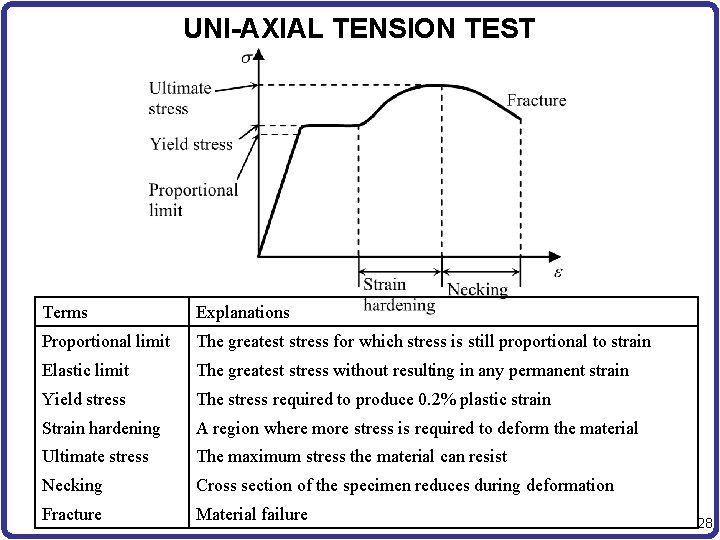 UNI-AXIAL TENSION TEST Terms Explanations Proportional limit The greatest stress for which stress is