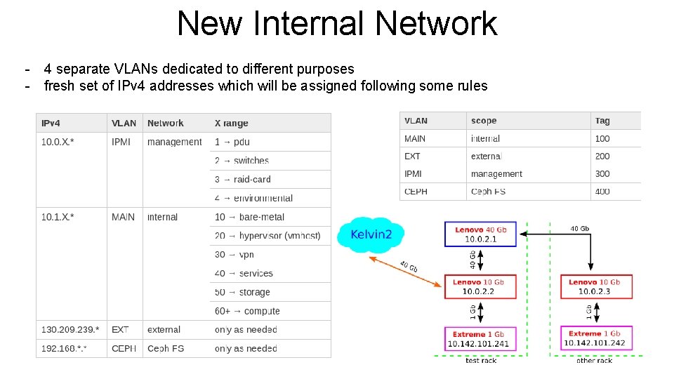 New Internal Network - 4 separate VLANs dedicated to different purposes - fresh set