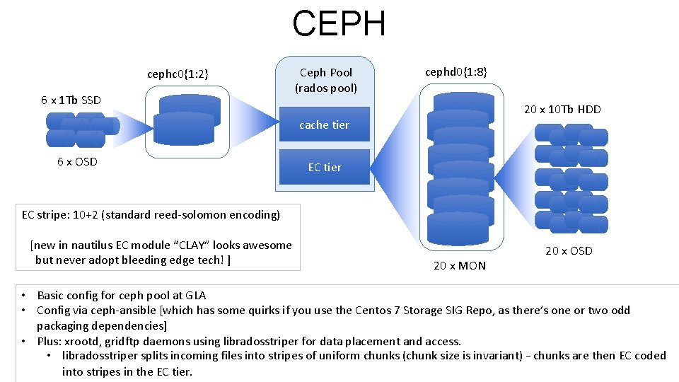 CEPH cephc 0{1: 2} 6 x 1 Tb SSD Ceph Pool (rados pool) cephd
