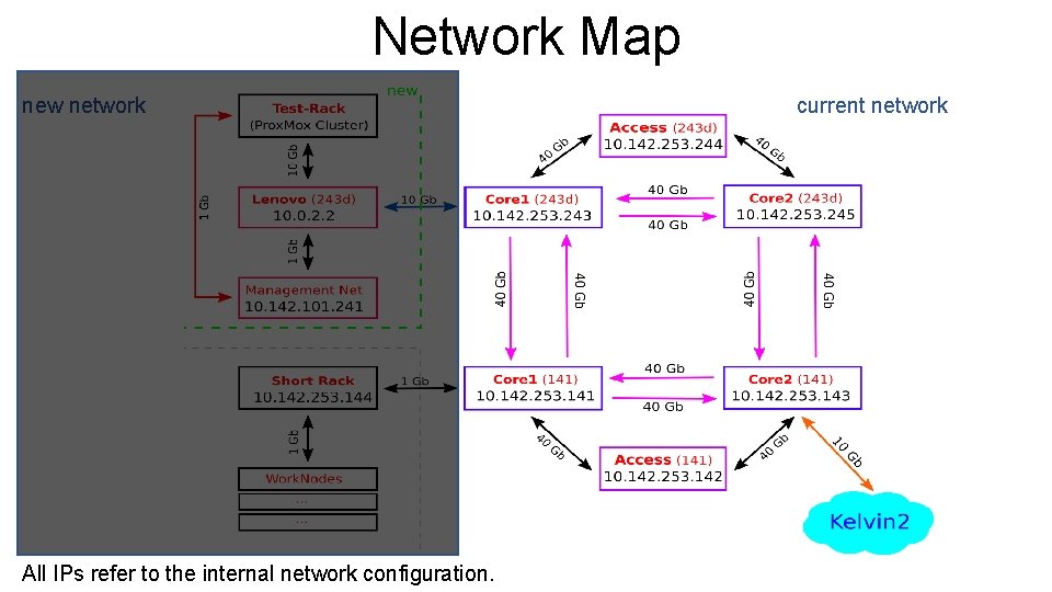Network Map new network All IPs refer to the internal network configuration. current network