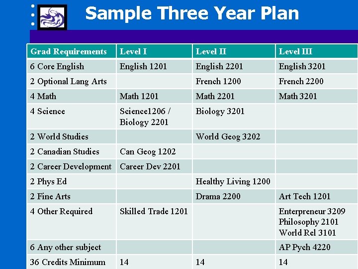 Sample Three Year Plan Grad Requirements Level III 6 Core English 1201 English 2201