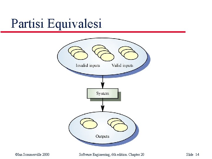Partisi Equivalesi ©Ian Sommerville 2000 Software Engineering, 6 th edition. Chapter 20 Slide 14 Partisi Equivalesi ©Ian Sommerville 2000 Software Engineering, 6 th edition. Chapter 20 Slide 14