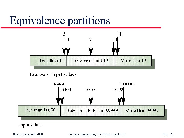 Equivalence partitions ©Ian Sommerville 2000 Software Engineering, 6 th edition. Chapter 20 Slide 16 Equivalence partitions ©Ian Sommerville 2000 Software Engineering, 6 th edition. Chapter 20 Slide 16