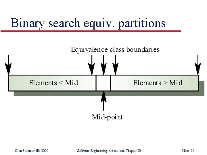 Binary search equiv. partitions ©Ian Sommerville 2000 Software Engineering, 6 th edition. Chapter 20 Binary search equiv. partitions ©Ian Sommerville 2000 Software Engineering, 6 th edition. Chapter 20