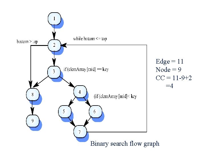 Edge = 11 Node = 9 CC = 11 -9+2 =4 Binary search flow Edge = 11 Node = 9 CC = 11 -9+2 =4 Binary search flow