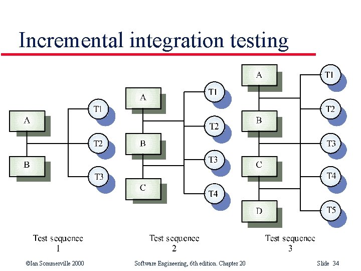 Incremental integration testing ©Ian Sommerville 2000 Software Engineering, 6 th edition. Chapter 20 Slide Incremental integration testing ©Ian Sommerville 2000 Software Engineering, 6 th edition. Chapter 20 Slide