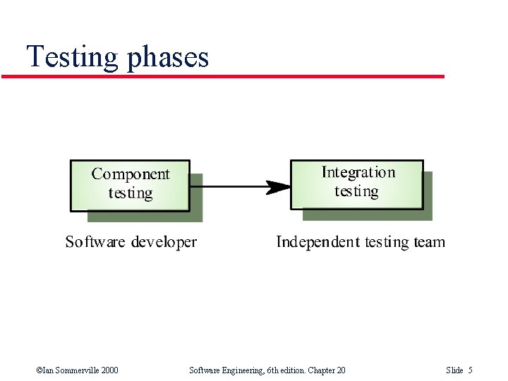 Testing phases ©Ian Sommerville 2000 Software Engineering, 6 th edition. Chapter 20 Slide 5 Testing phases ©Ian Sommerville 2000 Software Engineering, 6 th edition. Chapter 20 Slide 5