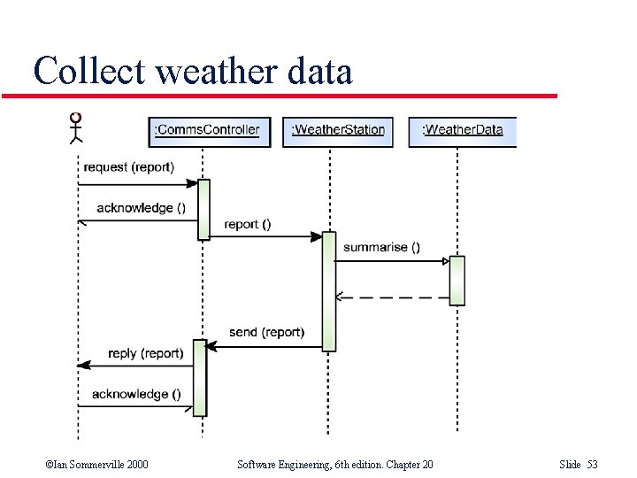 Collect weather data ©Ian Sommerville 2000 Software Engineering, 6 th edition. Chapter 20 Slide Collect weather data ©Ian Sommerville 2000 Software Engineering, 6 th edition. Chapter 20 Slide
