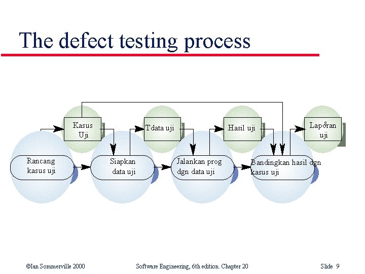 The defect testing process Kasus Uji Rancang kasus uji ©Ian Sommerville 2000 Tdata uji The defect testing process Kasus Uji Rancang kasus uji ©Ian Sommerville 2000 Tdata uji
