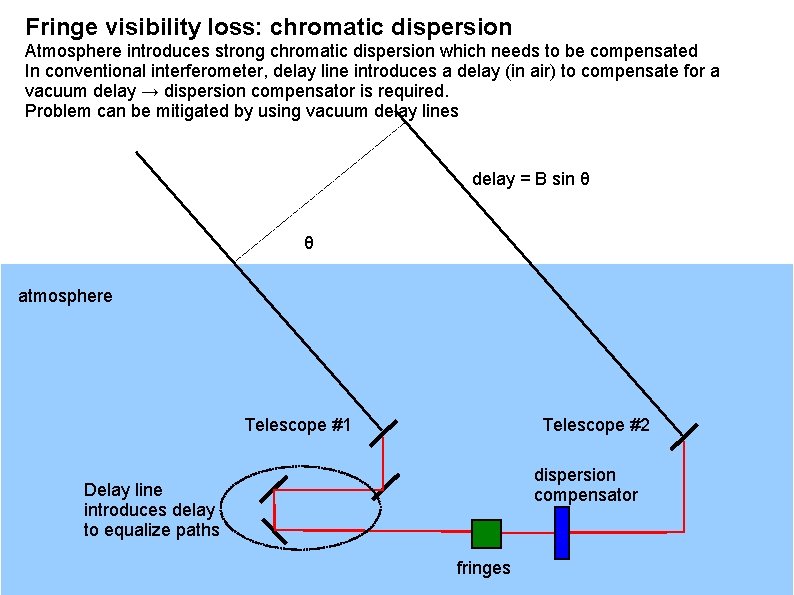 Fringe visibility loss: chromatic dispersion Atmosphere introduces strong chromatic dispersion which needs to be