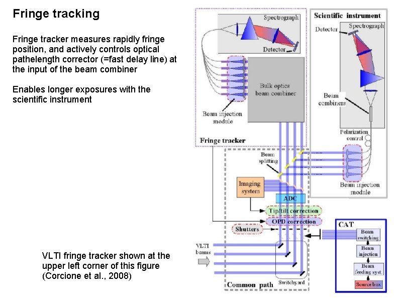 Fringe tracking Fringe tracker measures rapidly fringe position, and actively controls optical pathelength corrector