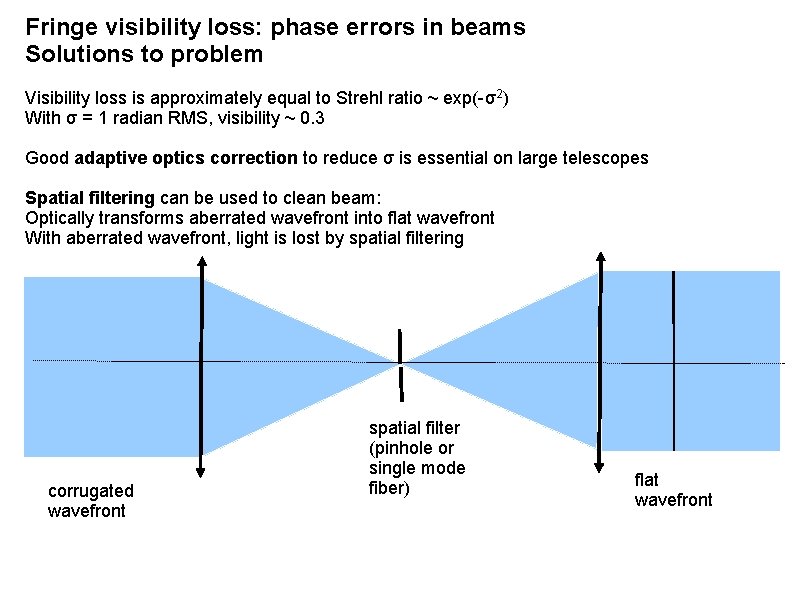 Fringe visibility loss: phase errors in beams Solutions to problem Visibility loss is approximately