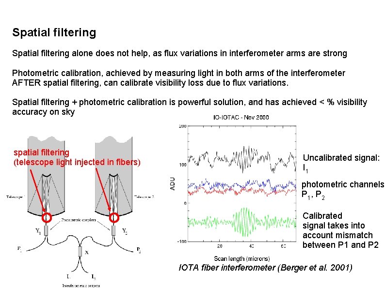 Spatial filtering alone does not help, as flux variations in interferometer arms are strong