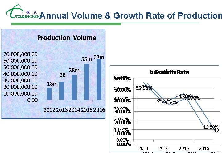 Annual Volume & Growth Rate of Production 