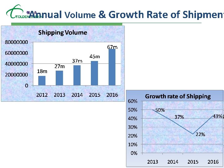 Annual Volume & Growth Rate of Shipment 