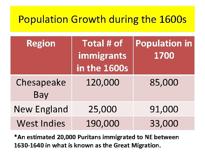 Population Growth during the 1600 s Region Chesapeake Bay New England West Indies Total