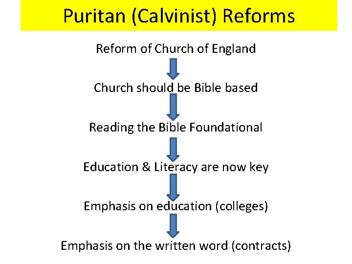 Puritan (Calvinist) Reforms Reform of Church of England Church should be Bible based Reading