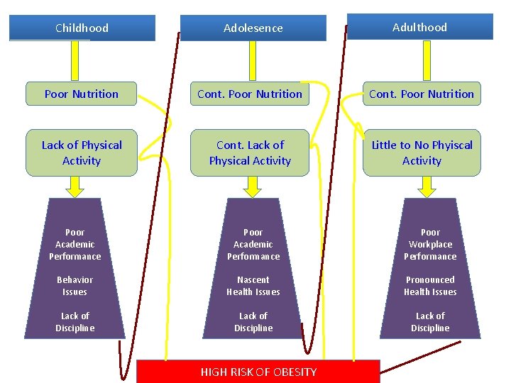 Childhood Adolesence Adulthood Poor Nutrition Cont. Poor Nutrition Lack of Physical Activity Cont. Lack