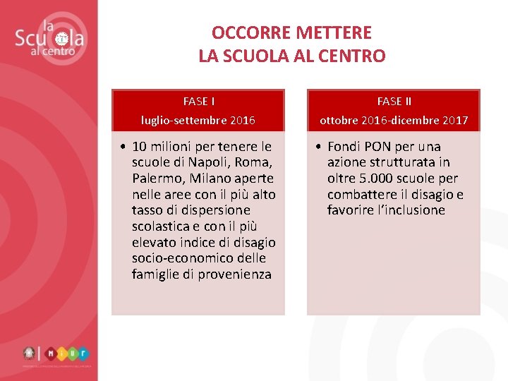 OCCORRE METTERE LA SCUOLA AL CENTRO FASE II luglio-settembre 2016 ottobre 2016 -dicembre 2017