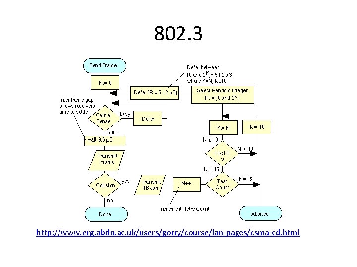 802. 3 http: //www. erg. abdn. ac. uk/users/gorry/course/lan-pages/csma-cd. html 