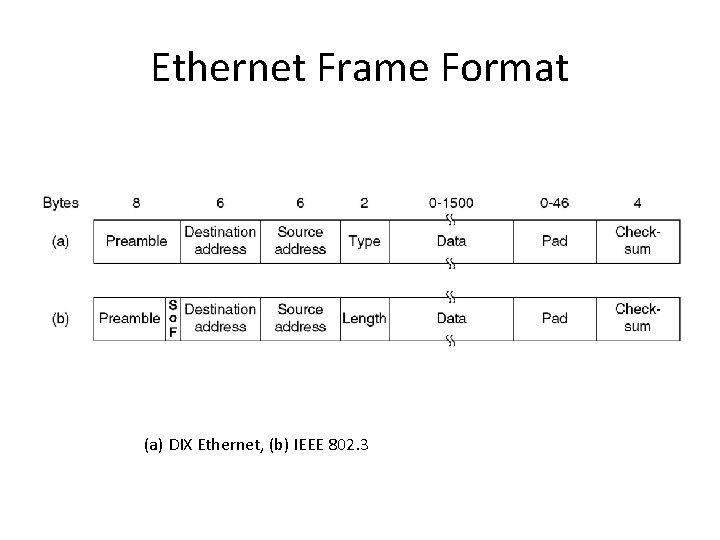 Ethernet Frame Format (a) DIX Ethernet, (b) IEEE 802. 3 