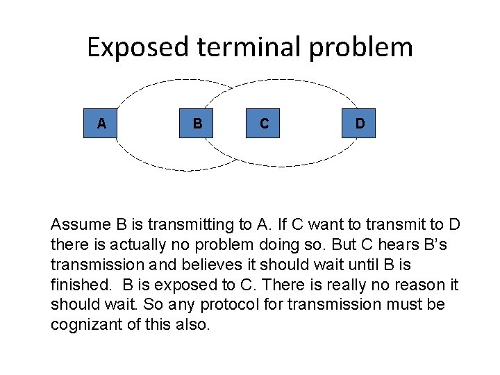 Exposed terminal problem A B C D Assume B is transmitting to A. If