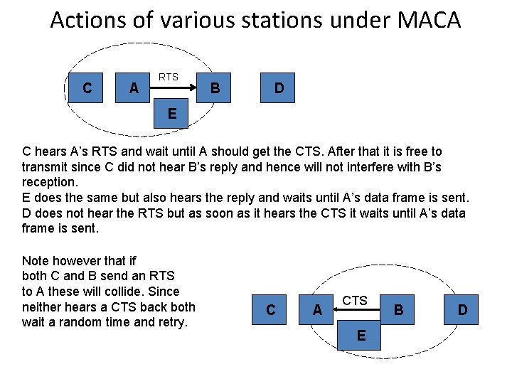 Actions of various stations under MACA C A RTS B D E C hears