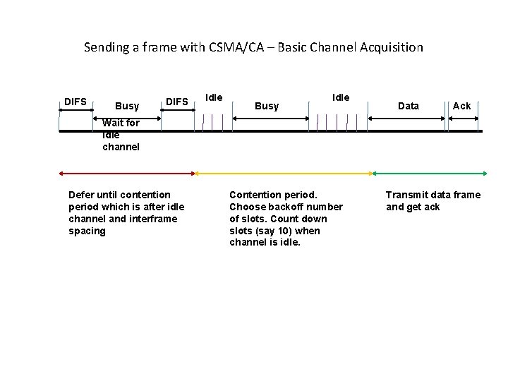 Sending a frame with CSMA/CA – Basic Channel Acquisition DIFS Busy DIFS Idle Busy