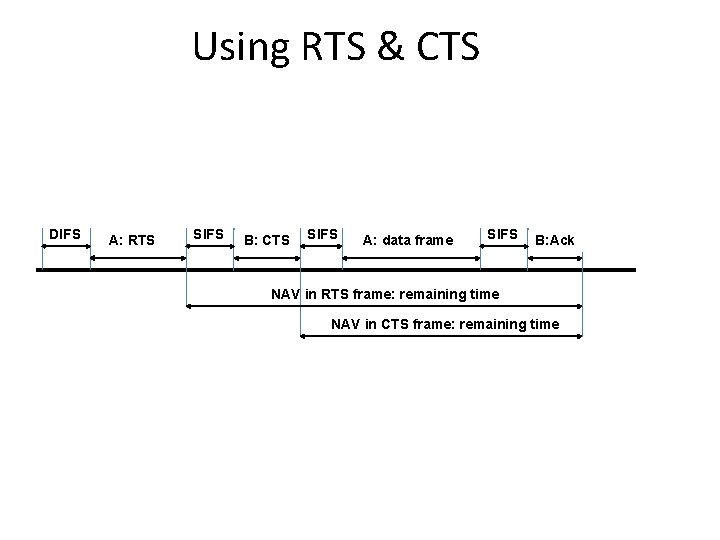 Using RTS & CTS DIFS A: RTS SIFS B: CTS SIFS A: data frame