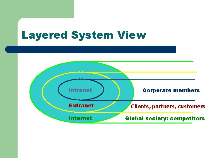 Layered System View Intranet Extranet Internet Corporate members Clients, partners, customers Global society: competitors