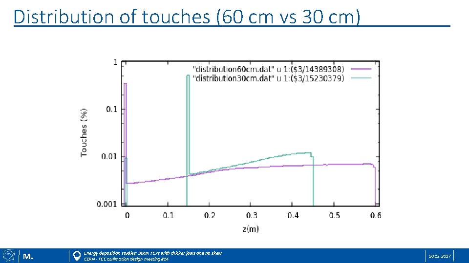 Distribution of touches (60 cm vs 30 cm) M. Energy deposition studies: 30 cm