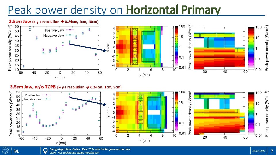 Peak power density on Horizontal Primary 2. 5 cm Jaw (x-y-z resolution 0. 24