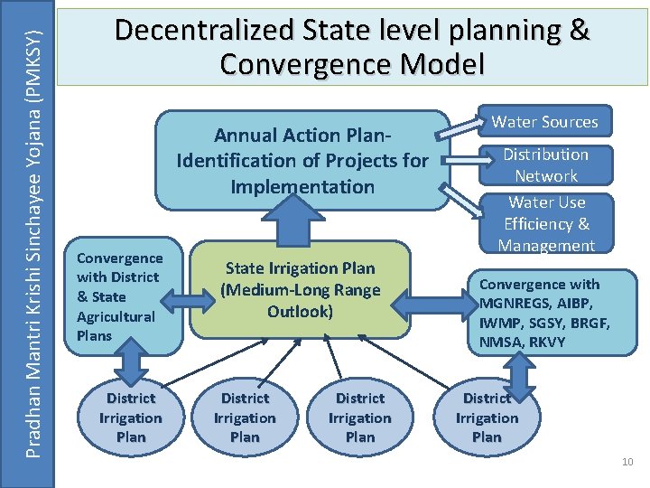 Pradhan Mantri Krishi Sinchayee Yojana (PMKSY) Decentralized State level planning & Convergence Model Annual